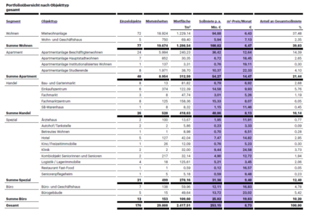 Portfolioübersicht